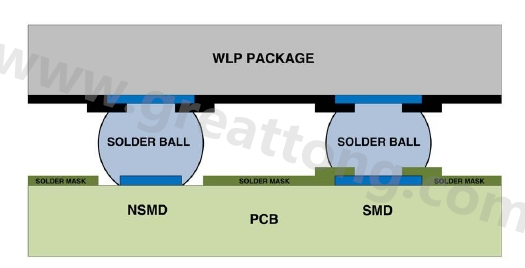 在建置WLP的占板空間時(shí)，需考慮用于IC接腳的焊墊類型，這可以是焊罩定義型(solder mask defined；SMD)或非焊罩定義型(nonsolder mask defined；NSMD)