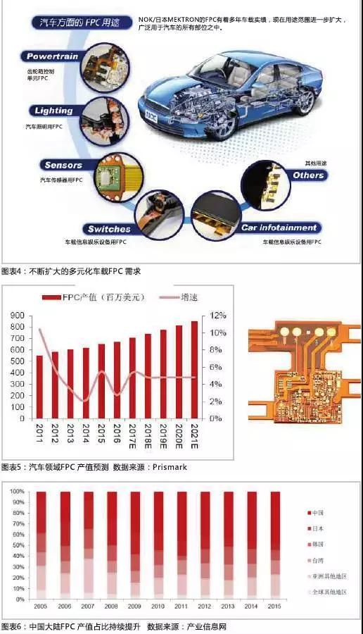 2016年，全球汽車產量達到9498萬輛，汽車電子市場規(guī)模約2400億美元，占整車價值比例約為35%，未來隨著汽車自動化、聯(lián)網化、電動化趨勢的加深，汽車電子占整車成本的比例有望超過50%。FPC板在汽車中的應用將得到進一步普及，促進FPC產值大幅提高。