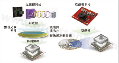 圖1：使用Tessera公司Shellcase技術(shù)在晶圓級建構(gòu)光學(xué)元件。