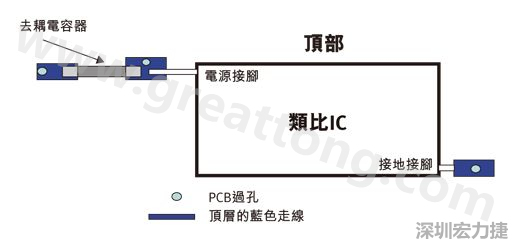 圖1：一個印刷電路板(PCB)布局、IC和電容器。