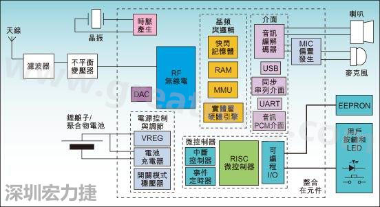 圖1：通用耳機(jī)參考設(shè)計(jì)功能結(jié)構(gòu)圖。