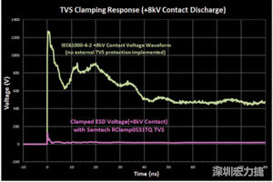 圖3：增加瞬態(tài)電壓抑制可以顯著降低鉗位電壓，從而保護敏感的IC。