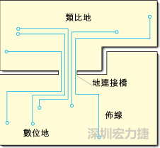 圖2：類比地和數(shù)位地之間實(shí)現(xiàn)單點(diǎn)連接，從而構(gòu)成跨區(qū)域信號(hào)傳輸?shù)倪B接橋。該信號(hào)連接橋?qū)⑻峁┬盘?hào)的返回電流路徑。