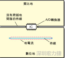 如圖3中所示，將地分割開，在A/D轉(zhuǎn)換器下面把類比地和數(shù)位地部份連接在一起。采取該方法時(shí)，必須保証兩個(gè)地之間的連接橋?qū)挾扰cIC等寬，并且任何信號(hào)線都不能跨越分割間隙。