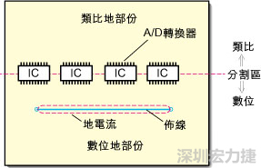 在有些情況下，將類比電源以PCB連接線而不是一個(gè)面來(lái)設(shè)計(jì)可以避免電源面的分割問(wèn)題。