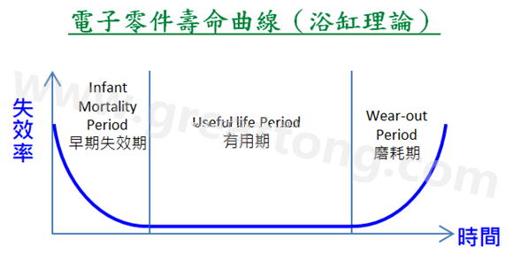 電子零件壽命曲線(浴缸理論)，何謂ESS(Environmental Stress Screening)環(huán)境應(yīng)力篩選？