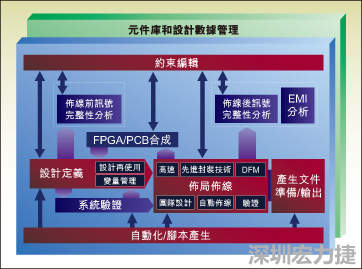 圖1：從前端到后端的一個典型整合系統(tǒng)設計流。
