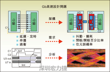 圖2：平行匯流排和串并轉換設計所遇到的典型設計問題。