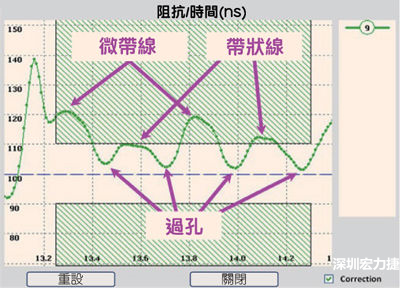 在FR4基板兩個(gè)不同層上佈線(xiàn)的差分線(xiàn)反射圖