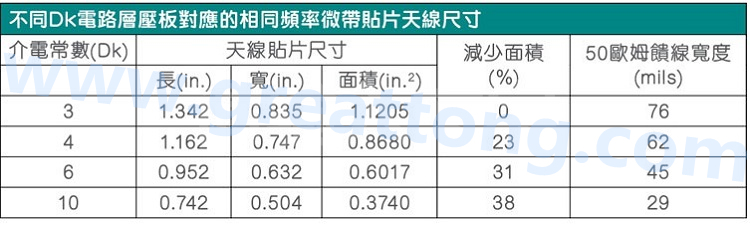 電路板材料的Dk值對(duì)于電路尺寸的影響將透過(guò)以下表格中的四個(gè)例子進(jìn)行詳細(xì)描述，其結(jié)果并顯示對(duì)于特定頻率的微帶貼片天線(xiàn)，其尺寸隨著Dk值的增加而縮小。