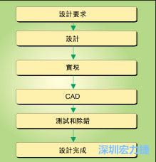 圖1：典型的電路板開發(fā)流程圖。
