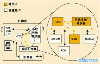 圖4：測試實例的功能塊包括PCI匯流排控制器、裁決器和訊框器/解訊框器。