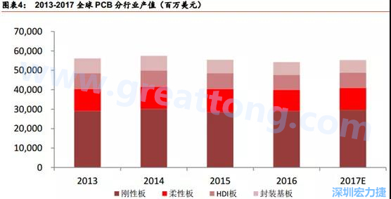 根據(jù) Prismark 的預(yù)計(jì)，從 2016-2021 年 6 年復(fù)合增長(zhǎng)率來看，增速最高的是柔性板 3%，其次是 HDI 板 2.8%，多層板 2.4%，單/雙面板 1.5%，封裝基板 0.1%。 需求偏重高階產(chǎn)品， FPC、 HDI 板、多層板增速領(lǐng)先 。