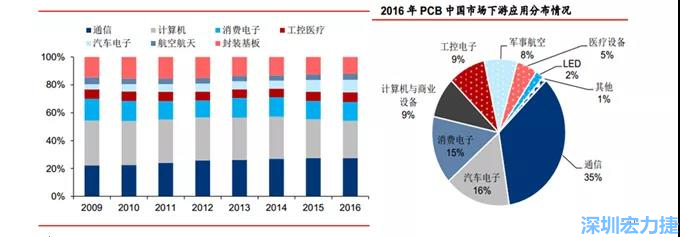 下游核心需求集中在，通信、電子、汽車、計(jì)算機(jī)等領(lǐng)域。