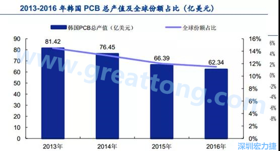 韓國(guó)三星、 LG 等企業(yè)極大帶動(dòng)了本土消費(fèi)電子產(chǎn)業(yè)鏈的崛起；韓國(guó) PCB 企業(yè)的全產(chǎn)業(yè)鏈覆蓋，從設(shè)備材料到制造環(huán)節(jié)，國(guó)產(chǎn)化率非常高;不斷從日本、美國(guó)引進(jìn)領(lǐng)先技術(shù)