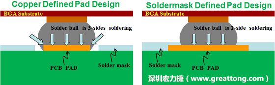 假設(shè)SMD與NSMD焊墊設(shè)計裸露出來的面積是一樣的，那么NSMD焊墊的焊接能力應(yīng)該會比SMD焊墊來得優(yōu)，之前說過了，這是因為NSMD焊墊在焊錫時會連焊墊的側(cè)壁一起吃到錫，而SMD焊墊則沒有側(cè)壁。（NSMD又稱為銅箔定義焊墊「Copper Defined pad」）