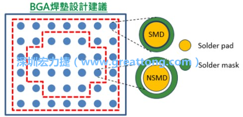 其他的焊墊則設(shè)計(jì)成NSMD焊墊，給予訊號(hào)更多的走線空間。