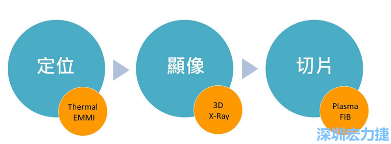 PCBA可靠度測(cè)試后，元件高電阻值異常，失效點(diǎn)如何找？