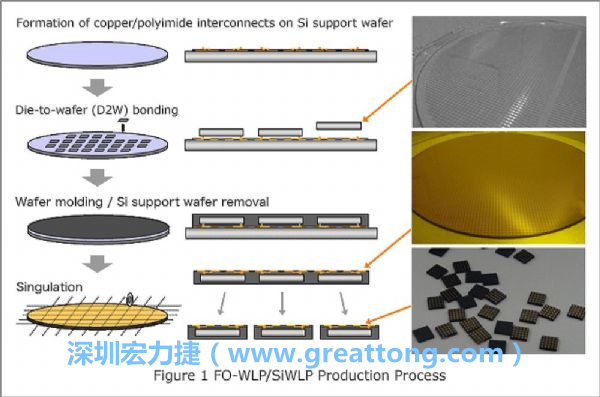 WLP為在晶圓階段即進行元件封裝，因此無常規(guī)IC的引腳、封裝體填膠等空間需求，元件尺寸可以做到晶粒大小，因此PCB設計挑戰(zhàn)更大。