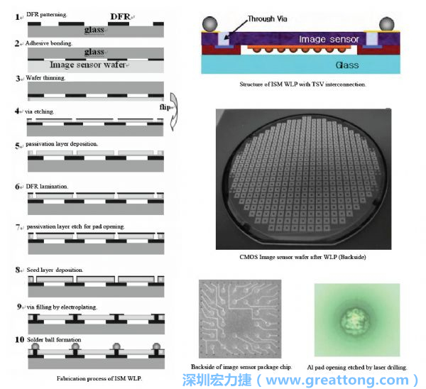 Samsung采用WLP形式制作的image sensor，直接利用晶圓級封裝大幅縮減元件尺寸，元件可做到極薄與最小占位面積。