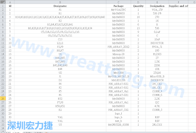 按"下一步"完成后，此Excel 檔就是一個標(biāo)示清楚的BOM零件清單了， 有規(guī)格、數(shù)量及用在那裡 (Ref)。如果再新增一欄Price ，加總所有 Quantity x Price， 就可以算出 BOM Cost 了。