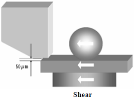 這份報告基本上采用了推力(Shear-test)及拉力(Pull-test)兩種測試方法，但深圳宏力捷這里只取其推力的報告，有興趣的讀者可以在網(wǎng)絡(luò)上找一下這份原文的報告，而這里的推力實際為錫球側(cè)向的剪切力(Shear)，如左圖的測試方法。
