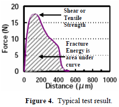 這份報告卻是以錫球的「破裂強(qiáng)度(Fracture Energy)」來計算其焊接強(qiáng)度的，因為當(dāng)最大剪切力出現(xiàn)時錫球還不一定整顆完全掉落下來，有些可能只是裂開一部分，但推力的最大值已經(jīng)求出，所以僅計算最大剪切力來代替焊錫強(qiáng)度會有點失真，應(yīng)該要計算其整個剪切力與距離所形成的封閉區(qū)域面積（上圖）才比較能代表焊接強(qiáng)度。