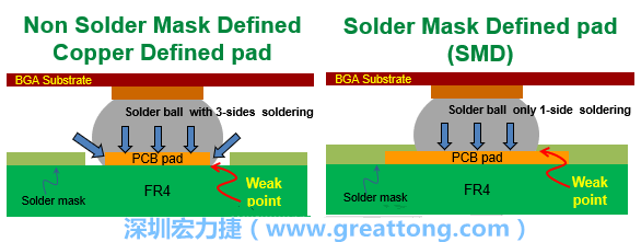 你知道什么是SMD(Solder-Mask Defined)與NSMD(Non-Solder-Mask-Defined)焊墊/焊盤設(shè)計(jì)嗎？SMD與NSMD的焊墊設(shè)計(jì)各有什么優(yōu)缺點(diǎn)？