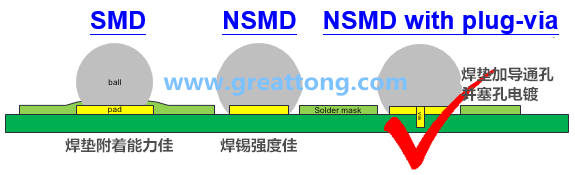 深圳宏力捷認(rèn)為BGA最好的焊墊設(shè)計(jì)建議為【NSMD+plugged-via(塞孔)】，這里的via是micro-via并使用鍍銅填孔制程，所以實(shí)驗(yàn)中也加入了via-in-pad并填孔的參數(shù)。