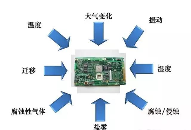 常見的環(huán)境因素如濕度、粉塵、鹽霧、霉菌等會引起的PCBA各種失效問題產生