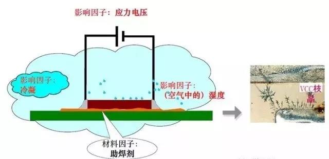 蒸汽/濕度+離子污染物（鹽類，助焊劑活性劑）=可導電的電解質+應力電壓=電化學遷移