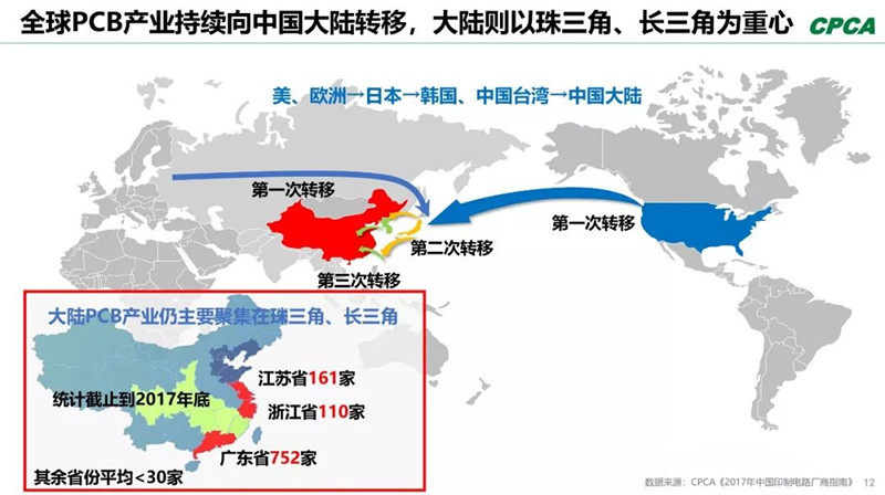 全球產(chǎn)業(yè)向中國(guó)轉(zhuǎn)移，本土PCB產(chǎn)業(yè)鏈實(shí)現(xiàn)崛起，打造了黃金十年。