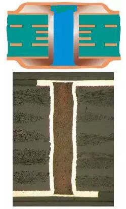 樹(shù)脂塞孔（電鍍封孔）是指對(duì)過(guò)孔做填平處理并使其表面完全金屬化，表面銅鍍層厚度需要至少達(dá)到IPC 2級(jí)標(biāo)準(zhǔn)的5 μm，或3級(jí)標(biāo)準(zhǔn)的12 μm。