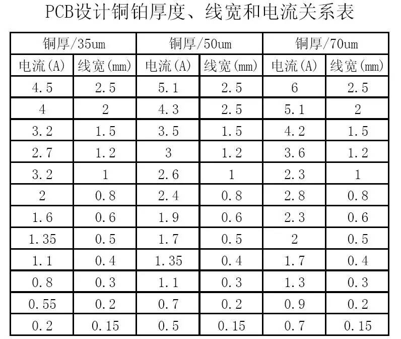 PCB設計銅鉑厚度、線寬和電流關系表