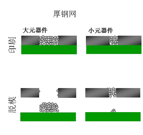 如果鋼網(wǎng)開孔面積比率達不到要求（鋼網(wǎng)太厚），就會出現(xiàn)下圖的情況