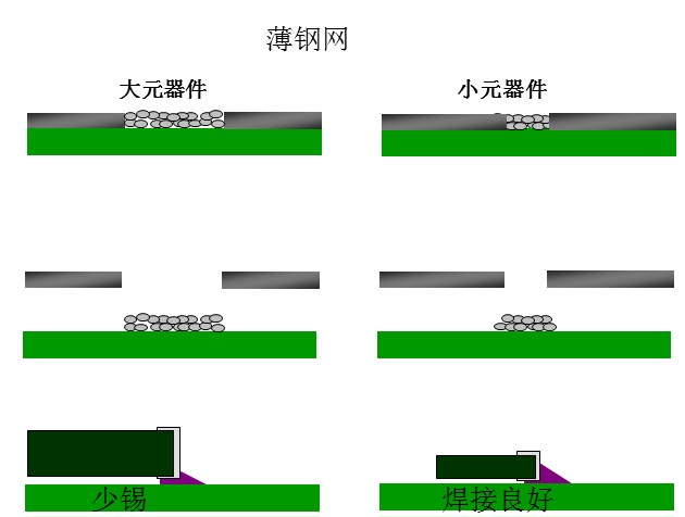 最直接的解決方案是降低鋼網(wǎng)的厚度，增加開孔面積比率