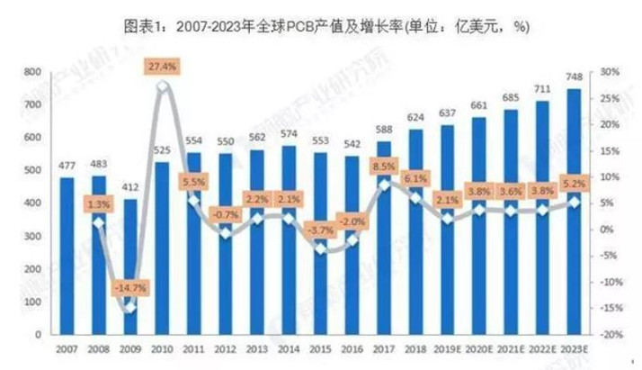 據(jù)Prismark預(yù)測(cè)，未來(lái)五年全球PCB市場(chǎng)將保持溫和增長(zhǎng)，物聯(lián)網(wǎng)、汽車(chē)電子、工業(yè)4.0、云端服務(wù)器、存儲(chǔ)設(shè)備等將成為驅(qū)動(dòng)PCB需求增長(zhǎng)的新方向。