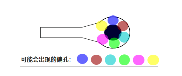 合過程中 芯板1、芯板2 壓合時(shí)可能會(huì)有 ≤0.05mm的偏差，壓合后內(nèi)層孔也會(huì)出現(xiàn)360°無規(guī)律的偏差