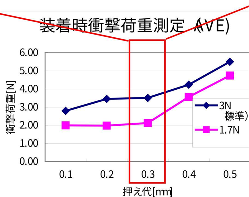 SMT貼片壓力過小，元器件焊端或引腳浮在焊膏表面，焊膏粘不住元器件