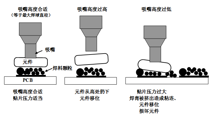 SMT貼片壓力過大，焊膏擠出量過多，容易造成焊膏粘連，再流焊時容易產(chǎn)生橋接