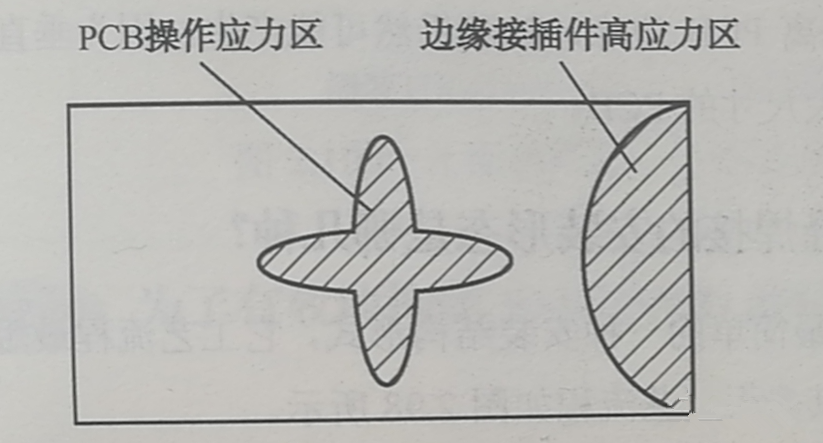 PCB的翹曲應力集中區(qū)、近接插件的安裝應力集中區(qū)