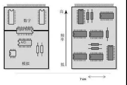 圖1（左）將數(shù)字開關動作與模擬電路隔離開，將電路的數(shù)字和模擬部分分開。 （右）高頻和低頻應盡可能分開。高頻組件應靠近電路板的連接器。