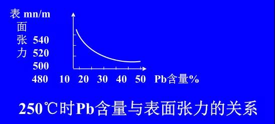 在Sn-PbPCBA焊料中增加鉛的含量，當(dāng)Pb的含量達(dá)到37％時，表面張力明顯減小