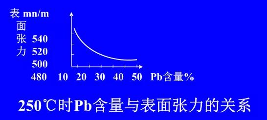 在Sn-Pb焊料中增加鉛的含量，當(dāng)Pb的含量達(dá)到37％時(shí)，表面張力明顯減小。