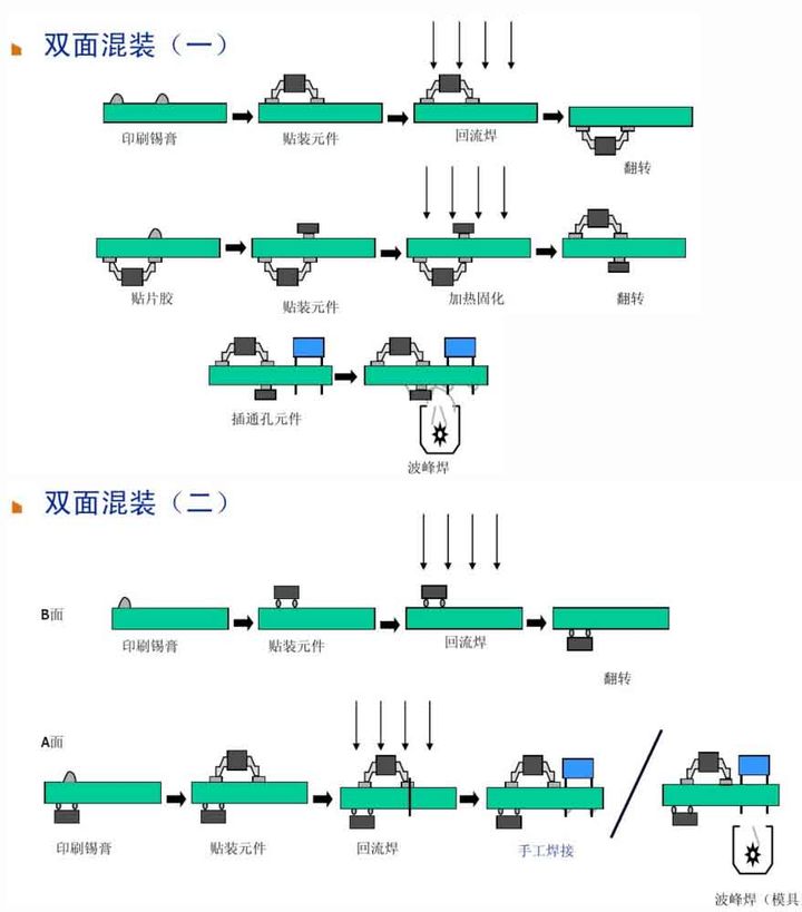 6、雙面混裝